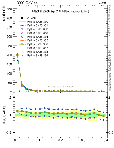 Plot of rho in 13000 GeV pp collisions