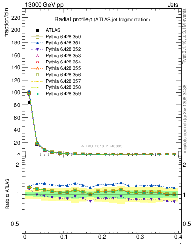 Plot of rho in 13000 GeV pp collisions