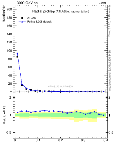 Plot of rho in 13000 GeV pp collisions