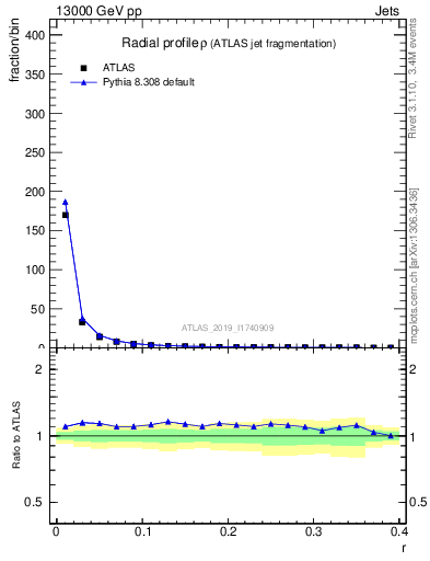 Plot of rho in 13000 GeV pp collisions