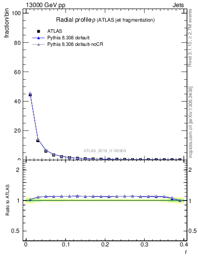 Plot of rho in 13000 GeV pp collisions