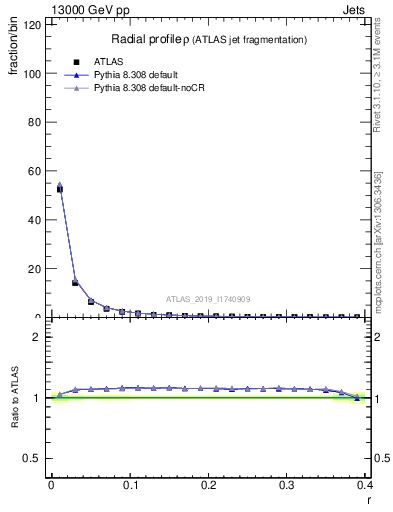 Plot of rho in 13000 GeV pp collisions