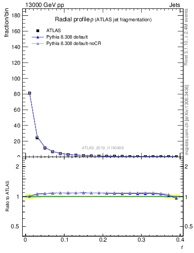 Plot of rho in 13000 GeV pp collisions