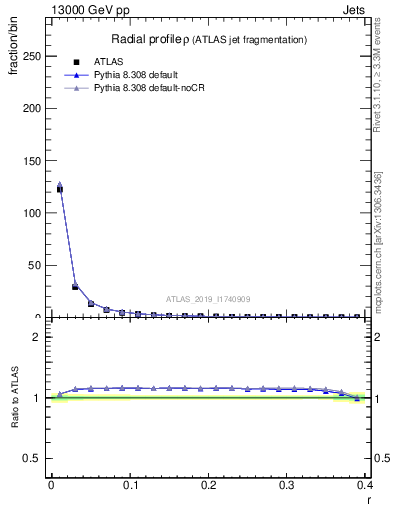 Plot of rho in 13000 GeV pp collisions