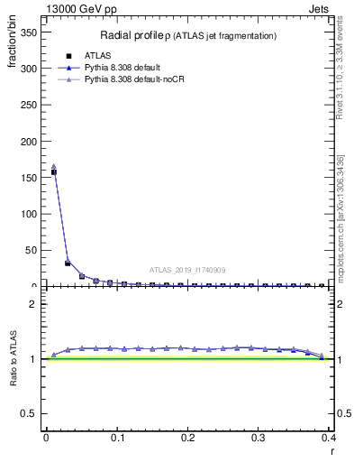 Plot of rho in 13000 GeV pp collisions