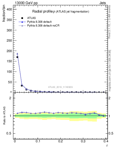 Plot of rho in 13000 GeV pp collisions