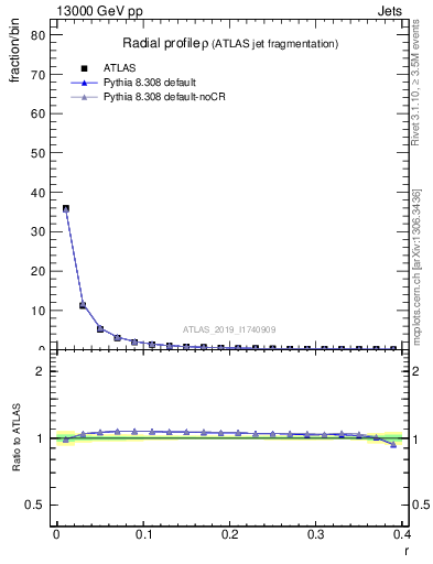 Plot of rho in 13000 GeV pp collisions