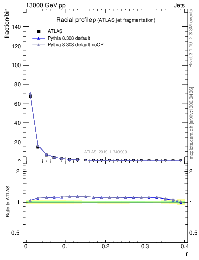 Plot of rho in 13000 GeV pp collisions