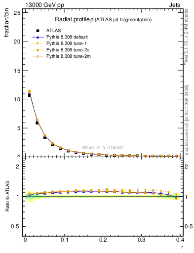 Plot of rho in 13000 GeV pp collisions