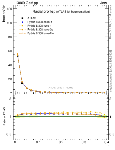 Plot of rho in 13000 GeV pp collisions