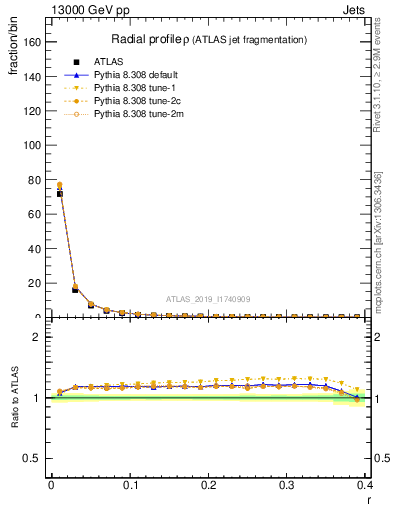 Plot of rho in 13000 GeV pp collisions