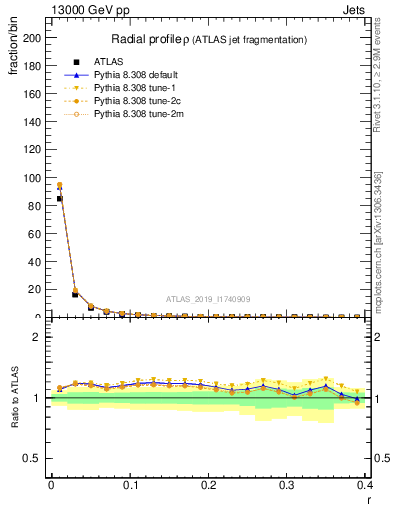 Plot of rho in 13000 GeV pp collisions