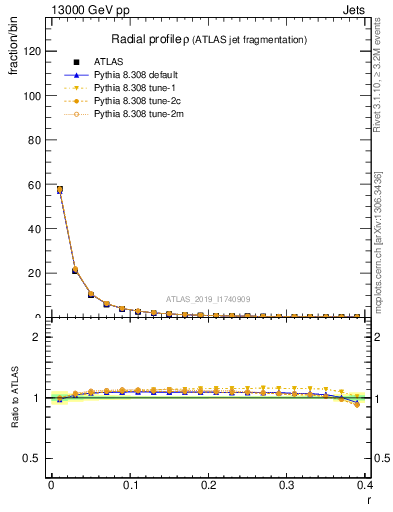 Plot of rho in 13000 GeV pp collisions