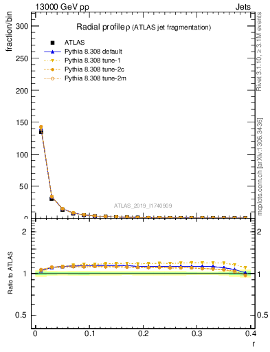 Plot of rho in 13000 GeV pp collisions