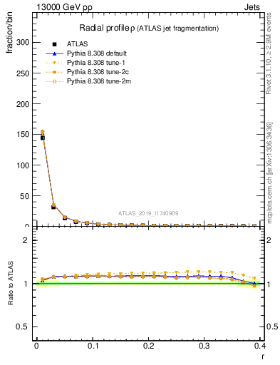 Plot of rho in 13000 GeV pp collisions