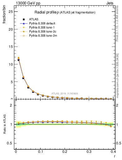 Plot of rho in 13000 GeV pp collisions