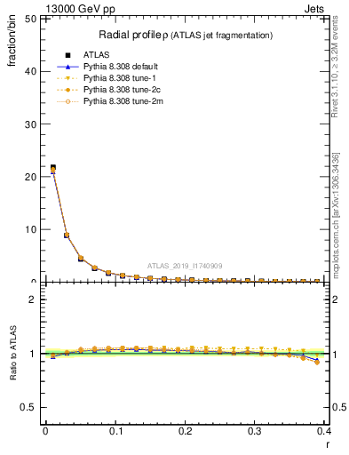 Plot of rho in 13000 GeV pp collisions