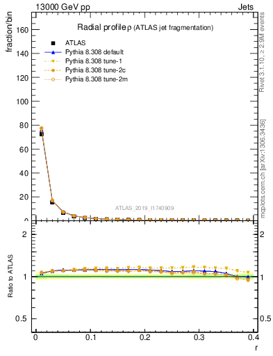 Plot of rho in 13000 GeV pp collisions