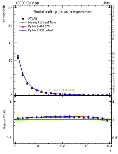 Plot of rho in 13000 GeV pp collisions