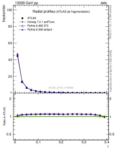 Plot of rho in 13000 GeV pp collisions