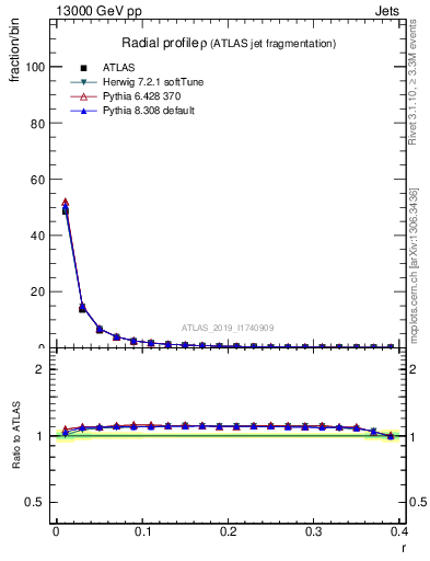 Plot of rho in 13000 GeV pp collisions