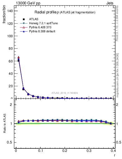 Plot of rho in 13000 GeV pp collisions