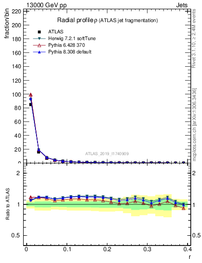 Plot of rho in 13000 GeV pp collisions