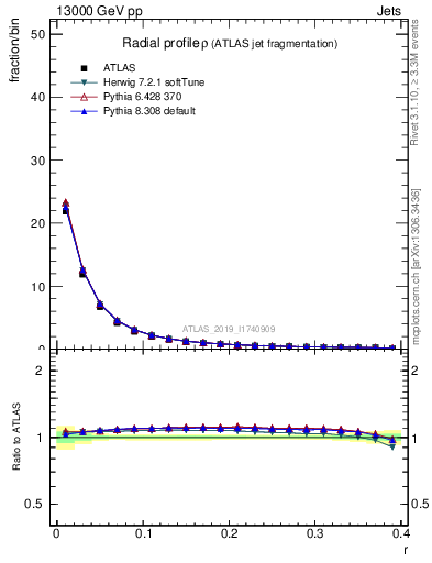 Plot of rho in 13000 GeV pp collisions