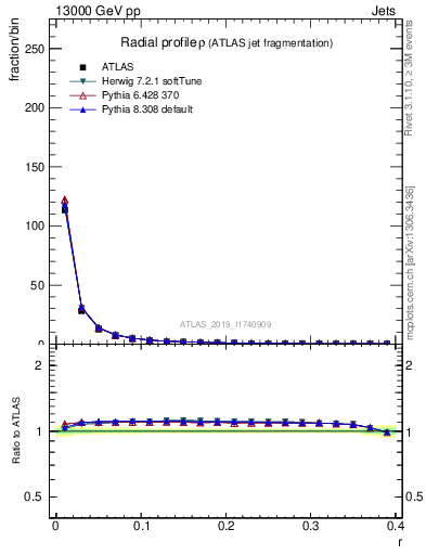 Plot of rho in 13000 GeV pp collisions