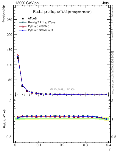 Plot of rho in 13000 GeV pp collisions