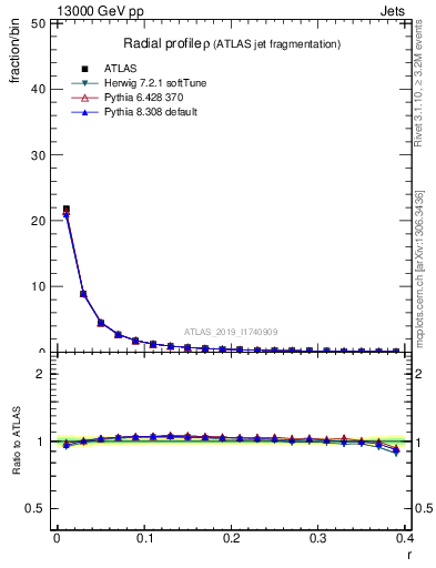 Plot of rho in 13000 GeV pp collisions