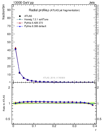 Plot of rho in 13000 GeV pp collisions