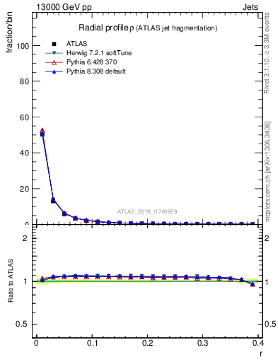 Plot of rho in 13000 GeV pp collisions