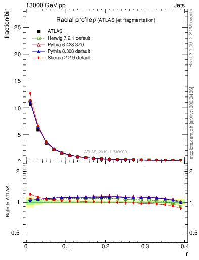 Plot of rho in 13000 GeV pp collisions