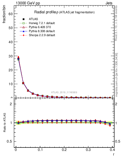 Plot of rho in 13000 GeV pp collisions