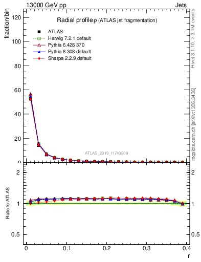 Plot of rho in 13000 GeV pp collisions