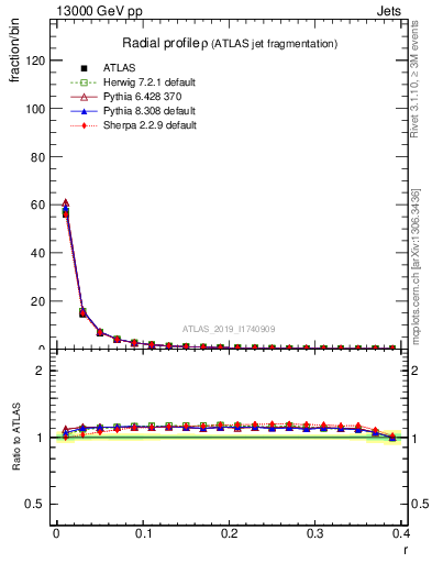 Plot of rho in 13000 GeV pp collisions