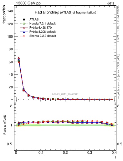 Plot of rho in 13000 GeV pp collisions