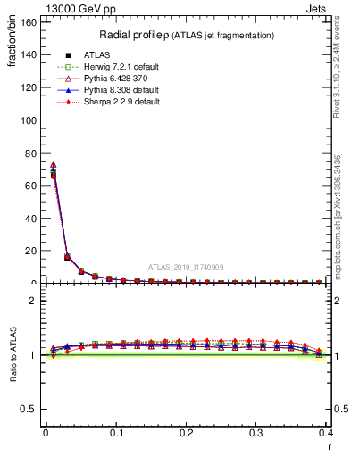 Plot of rho in 13000 GeV pp collisions