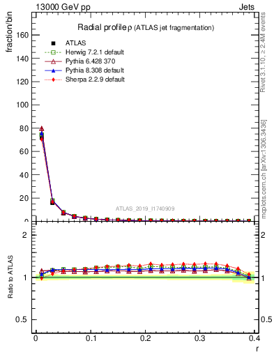 Plot of rho in 13000 GeV pp collisions