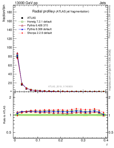 Plot of rho in 13000 GeV pp collisions