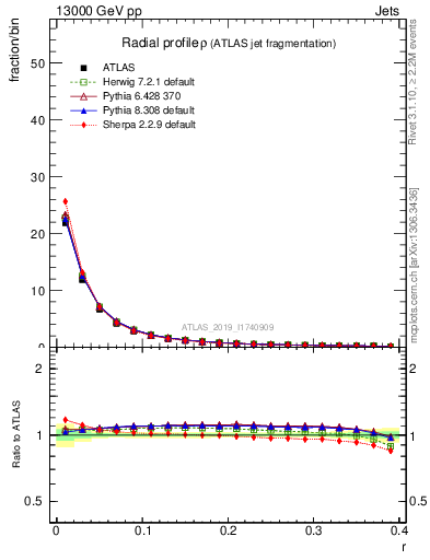 Plot of rho in 13000 GeV pp collisions