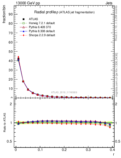 Plot of rho in 13000 GeV pp collisions