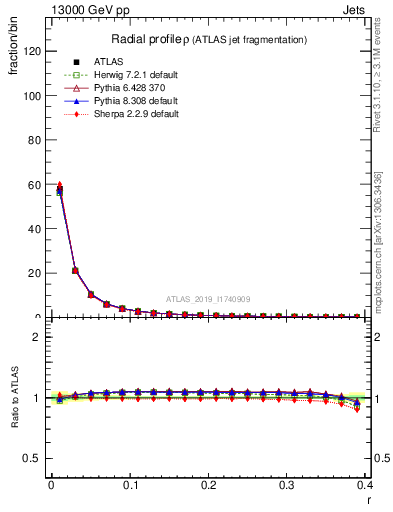 Plot of rho in 13000 GeV pp collisions