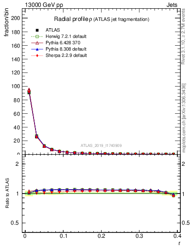 Plot of rho in 13000 GeV pp collisions