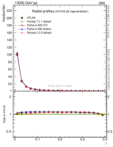 Plot of rho in 13000 GeV pp collisions