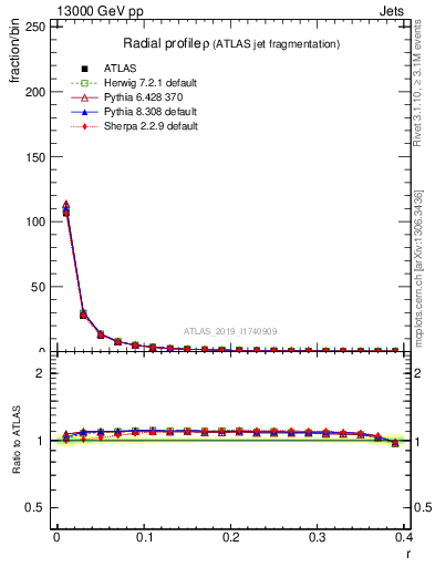 Plot of rho in 13000 GeV pp collisions