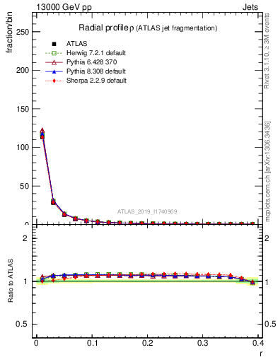 Plot of rho in 13000 GeV pp collisions