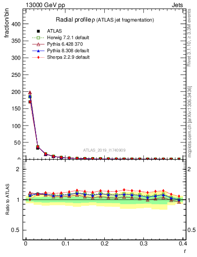 Plot of rho in 13000 GeV pp collisions