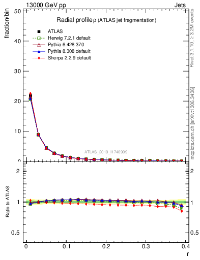 Plot of rho in 13000 GeV pp collisions